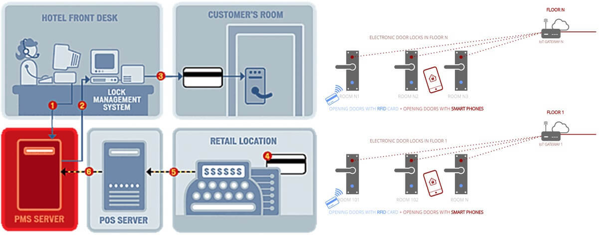 How do shop hotel locks work