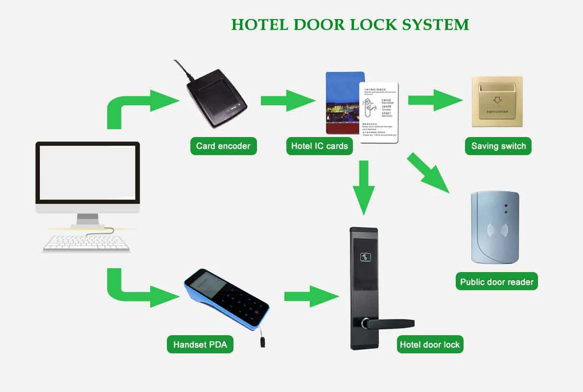 Hotel Door Lock System
