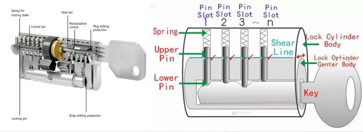 Function of cylinder lock