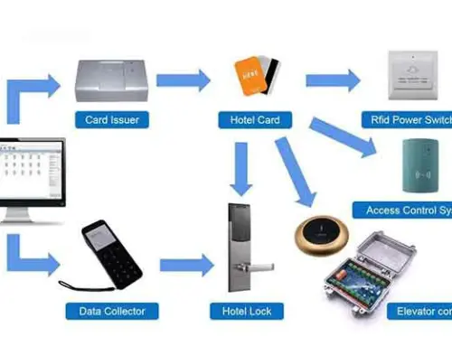 Hotel RFID Lock Systems: An Ultimate Guide