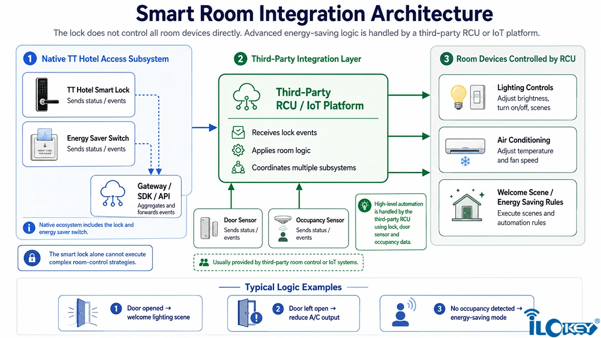 A Starting Point for Smart Room Integration