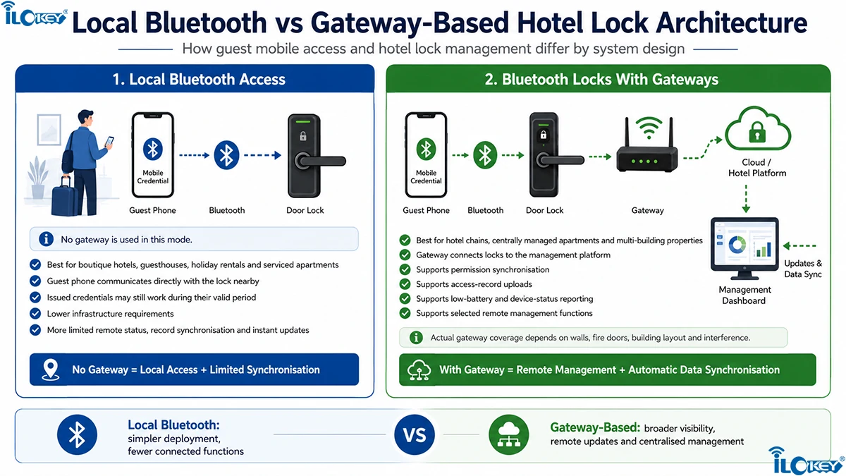 Bluetooth Locks With Gateways