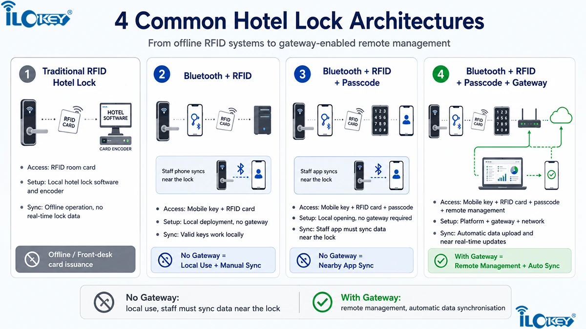 Common Hotel Lock Architectures
