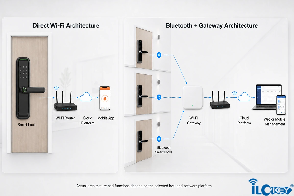 Direct Wi-Fi Smart Lock vs. Bluetooth Lock with Gateway