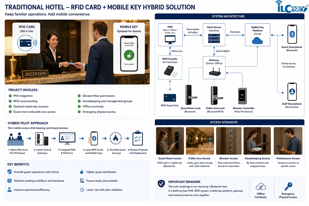Full-Service Hotel With PMS and Hybrid Access