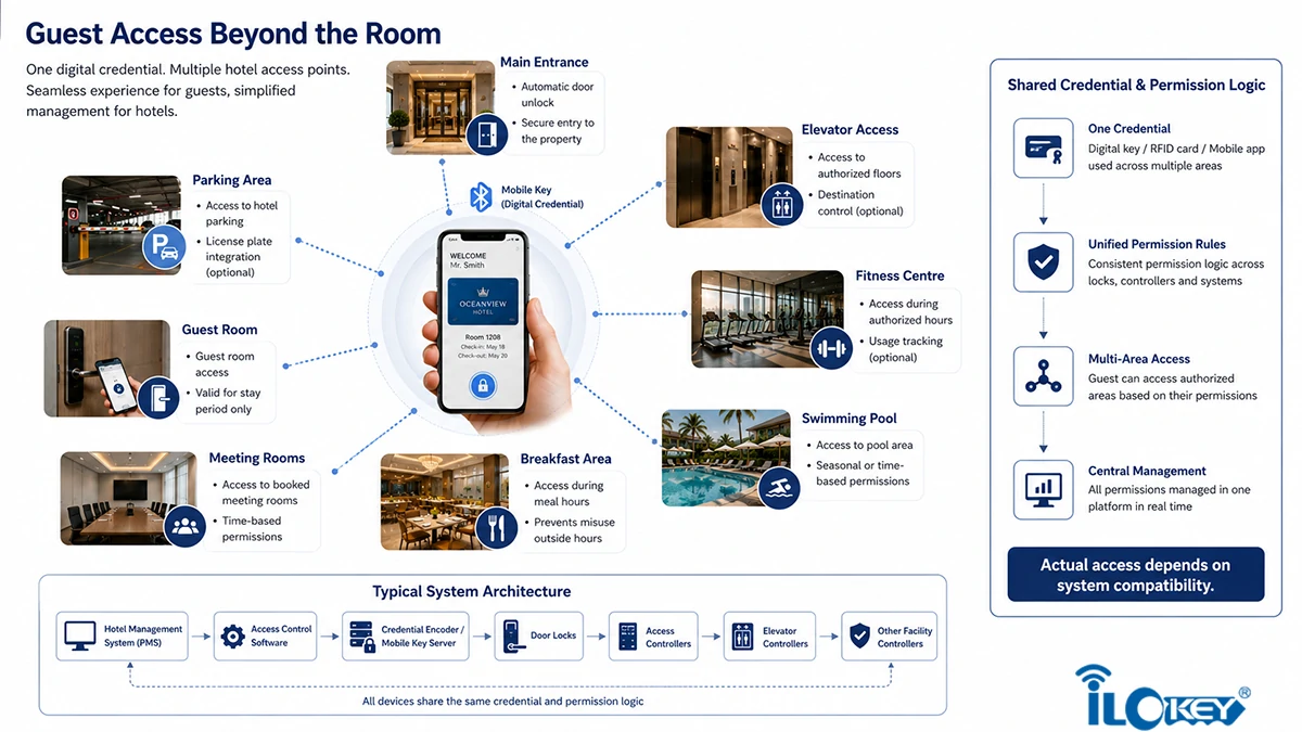Guest Access Beyond the Room