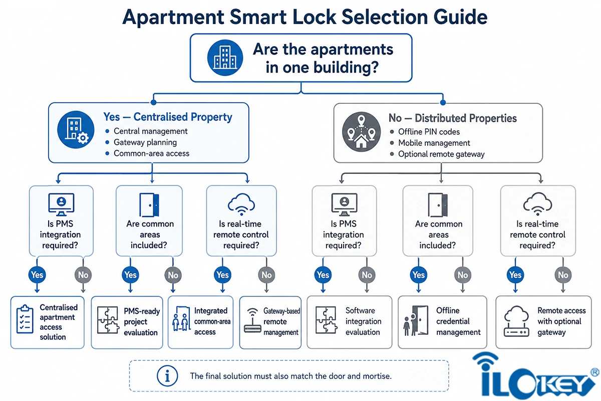 How to Choose an Apartment Smart Lock