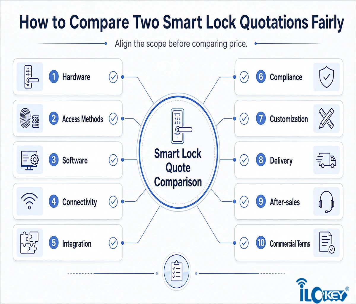 How to Compare Two Smart Lock Quotations Fairly