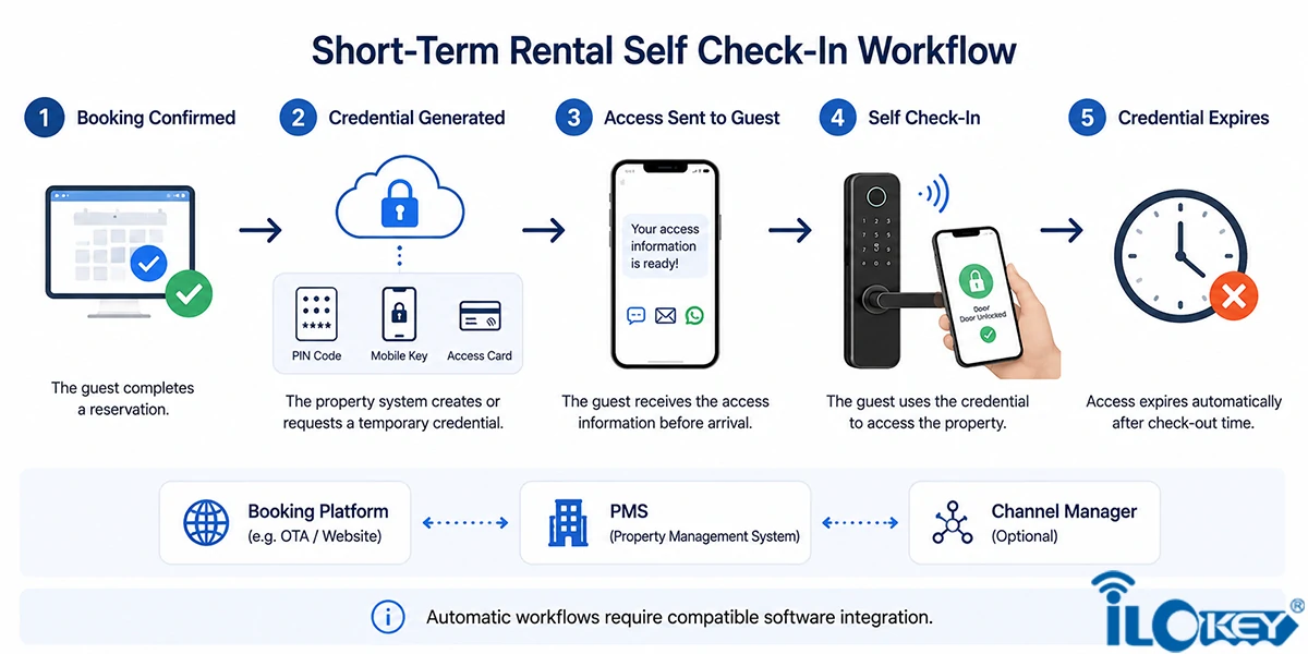 Main Apartment Smart Lock Applications