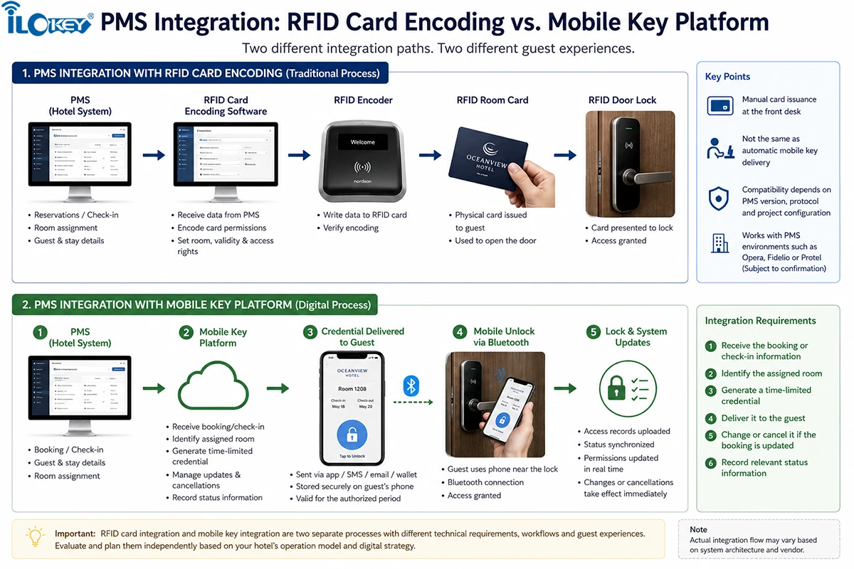 PMS Integration With a Mobile Key Platform