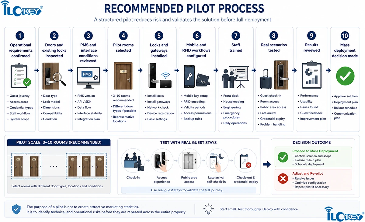 Recommended Pilot Process
