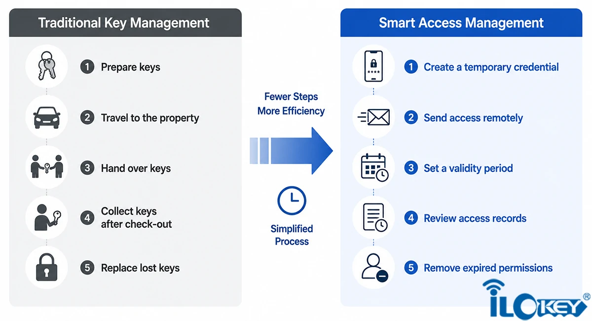 Why Use Smart Locks in Apartment Properties