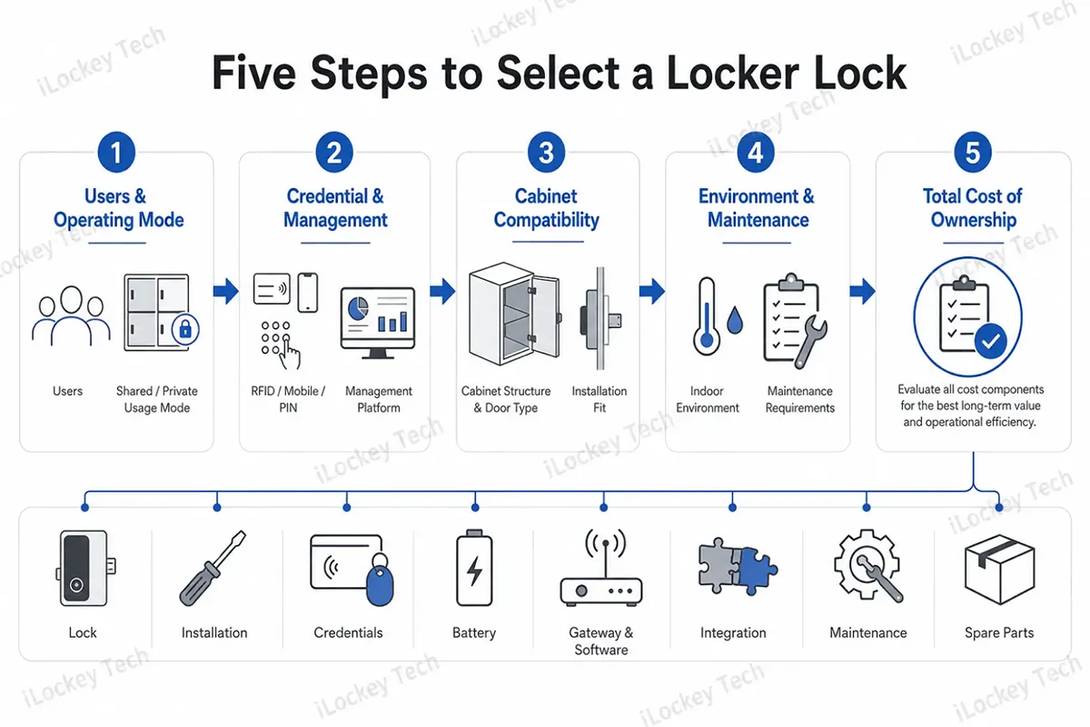 Five Steps to Select a Locker Lock