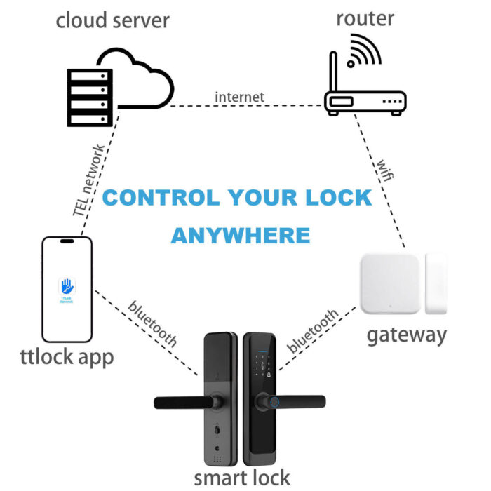 G3P Gateway For TTLock/TTHotel APP PoE Wired - Image 6