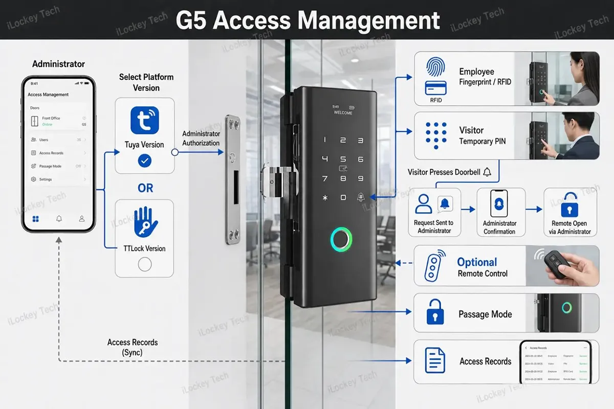 G5 Access Management