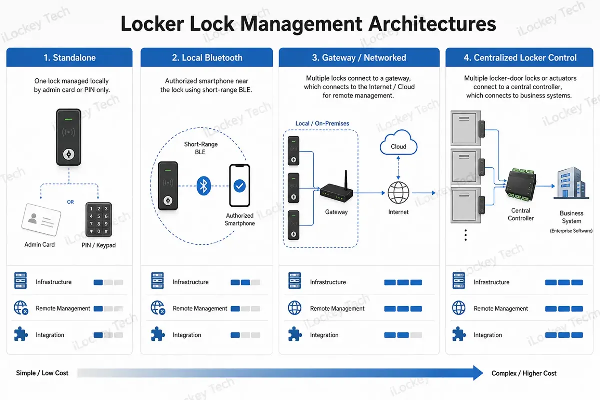 Locker Lock Management Architectures