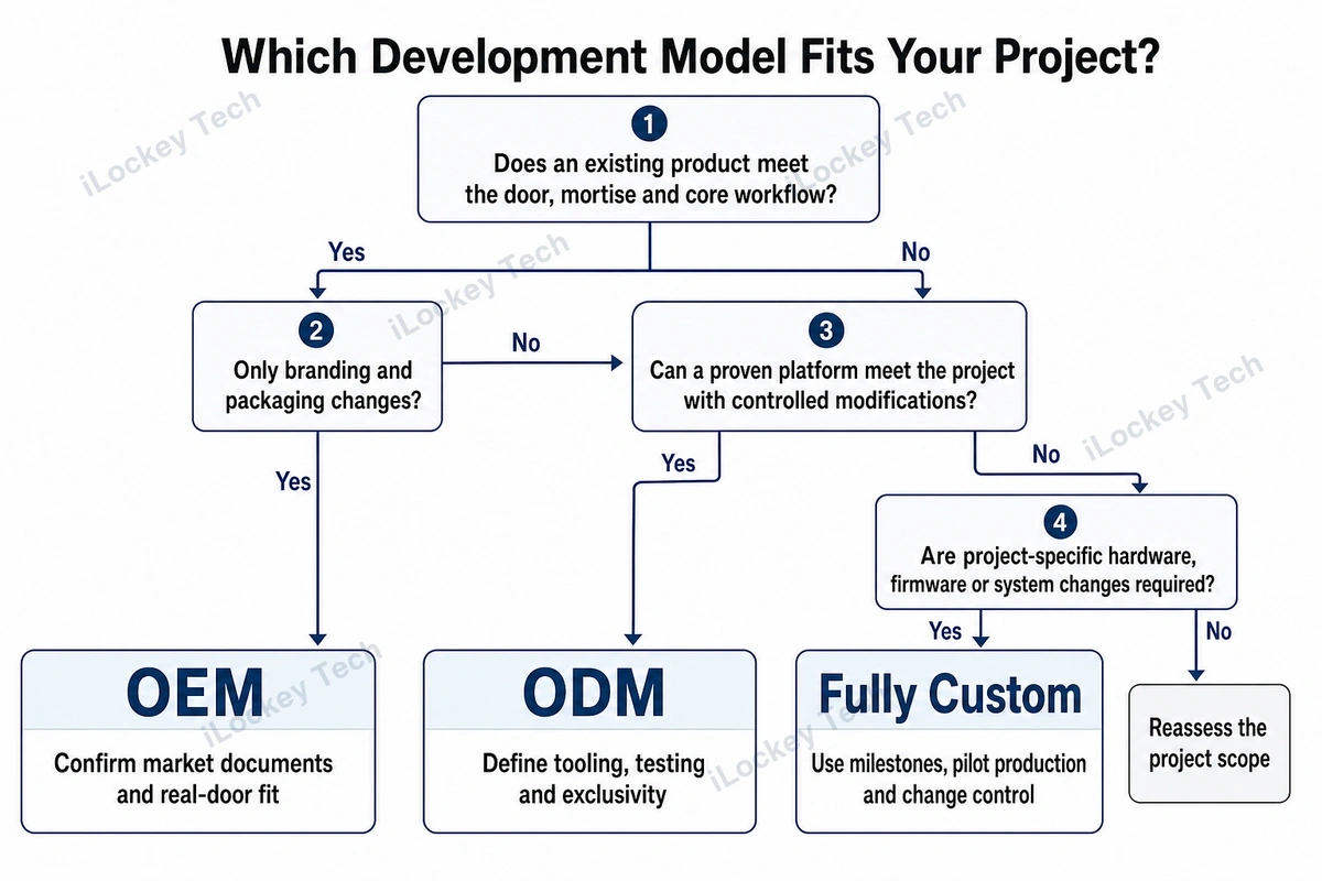 Which Development Model Fits Your Project