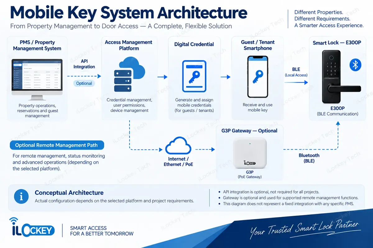 Mobile Key System Architecture