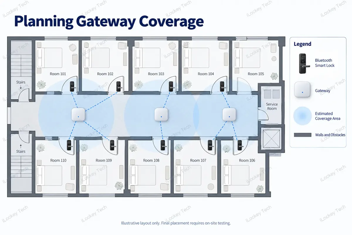 Planning Gateway Coverage
