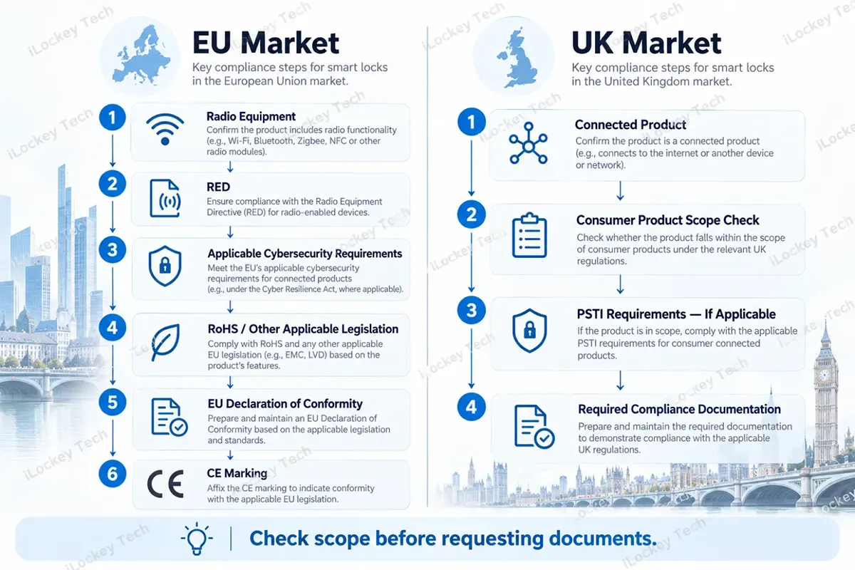 EU Market & UK Market