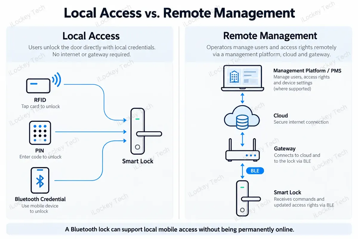 Local Access vs. Remote Management